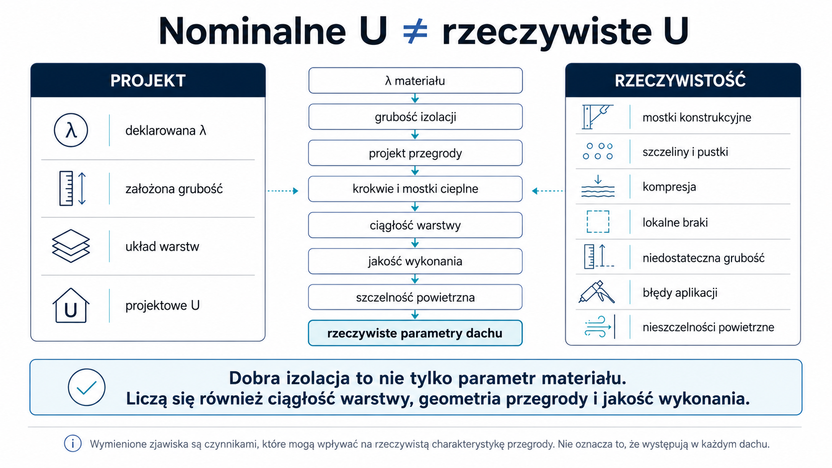 Projektowe i rzeczywiste U izolowanej przegrody dachowej