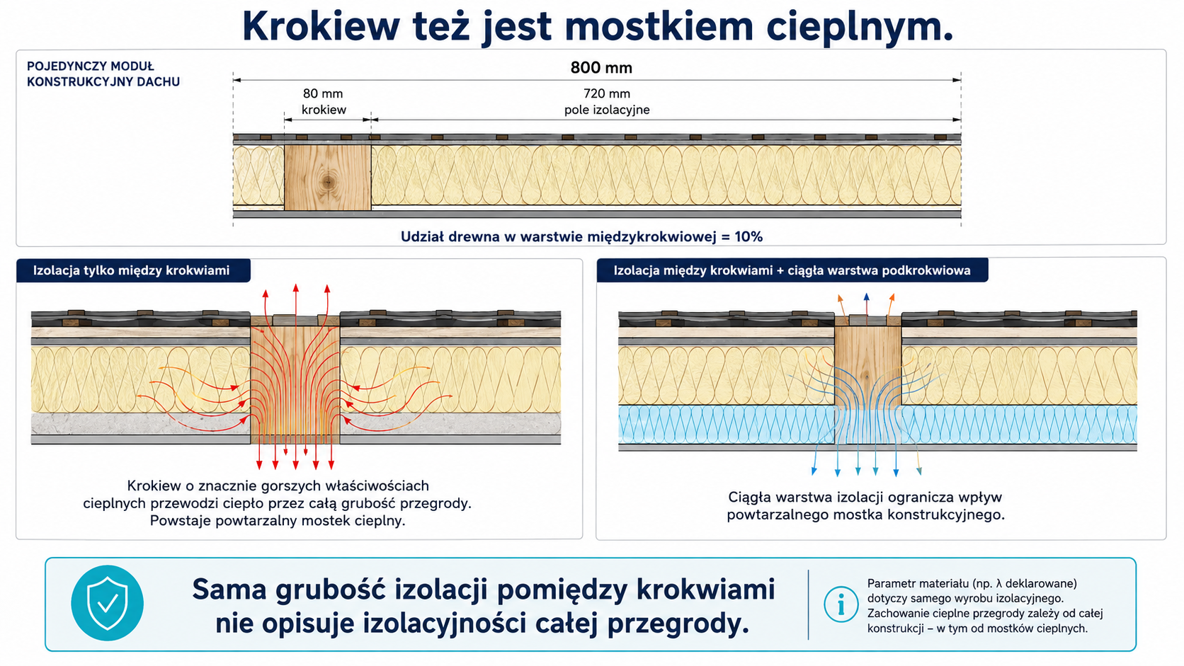 Drewniana krokiew jako powtarzalny mostek cieplny w dachu skośnym