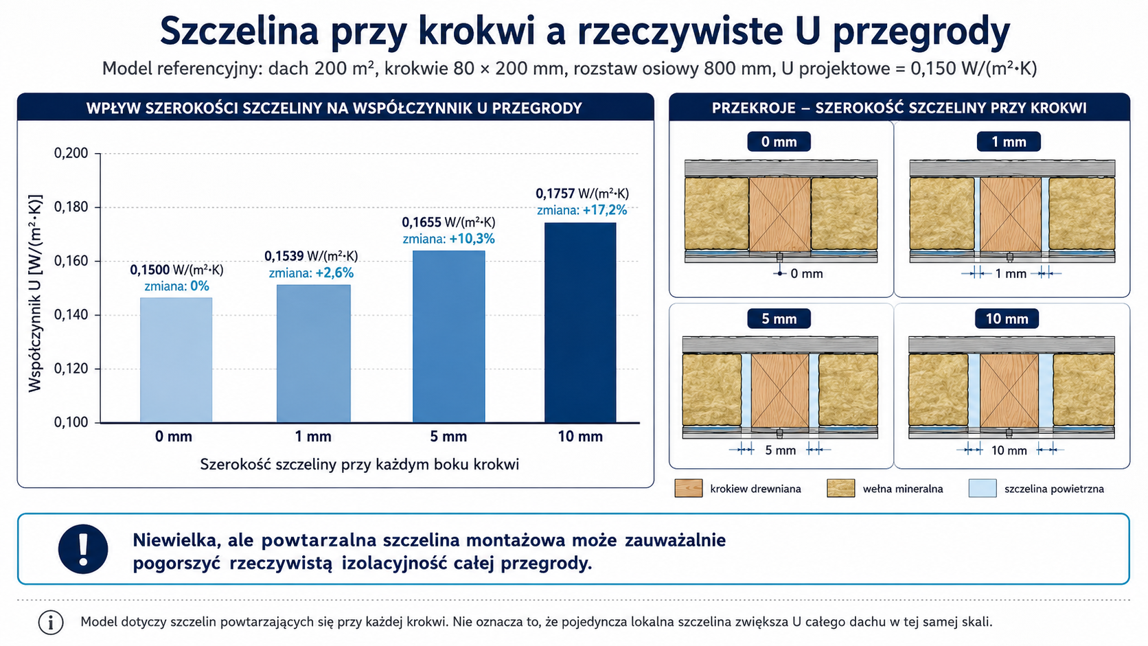 Wpływ powtarzalnych szczelin przy krokwi na współczynnik U dachu z wełną mineralną