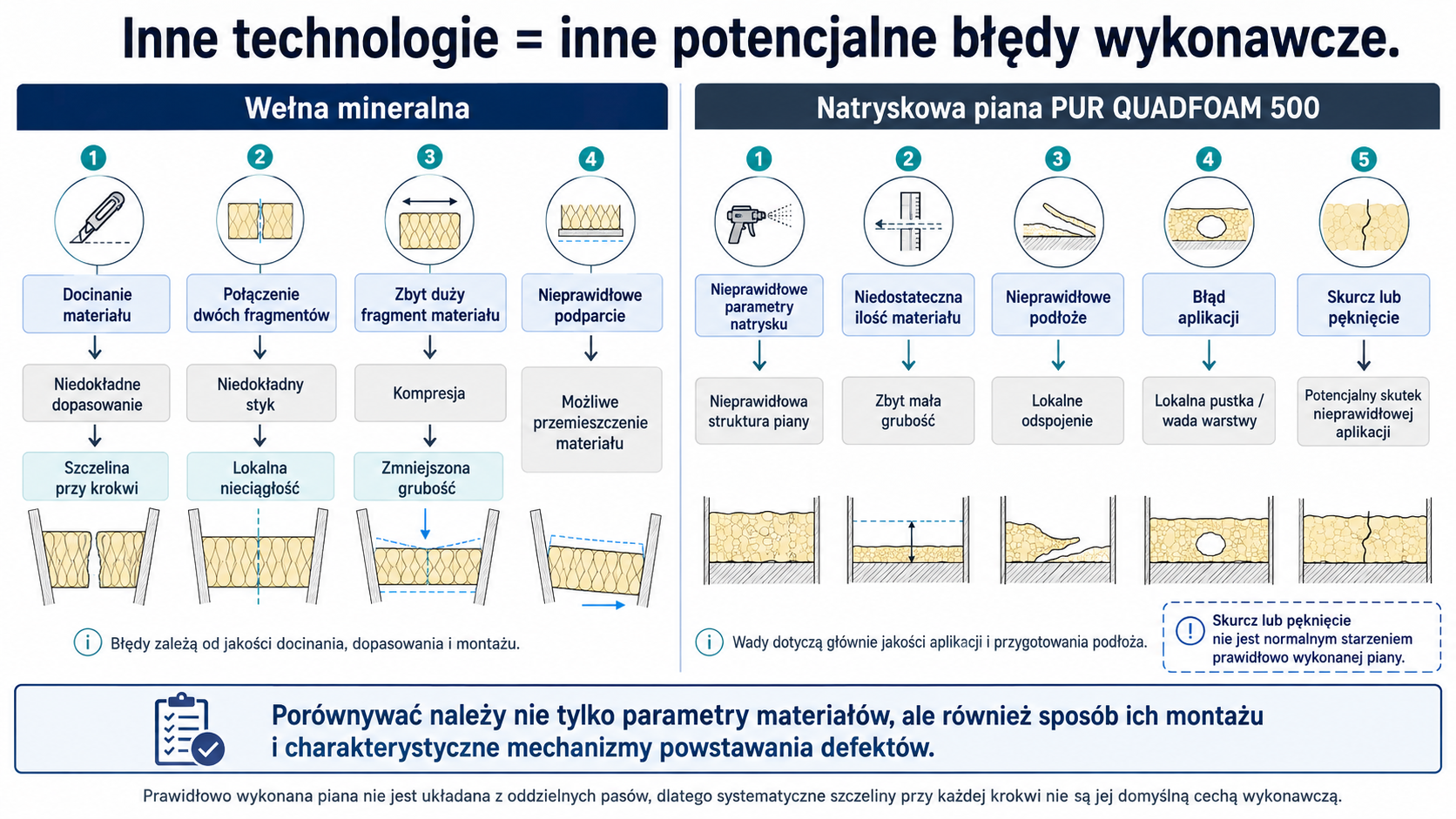 Potencjalne błędy wykonawcze wełny mineralnej i piany PUR w dachu