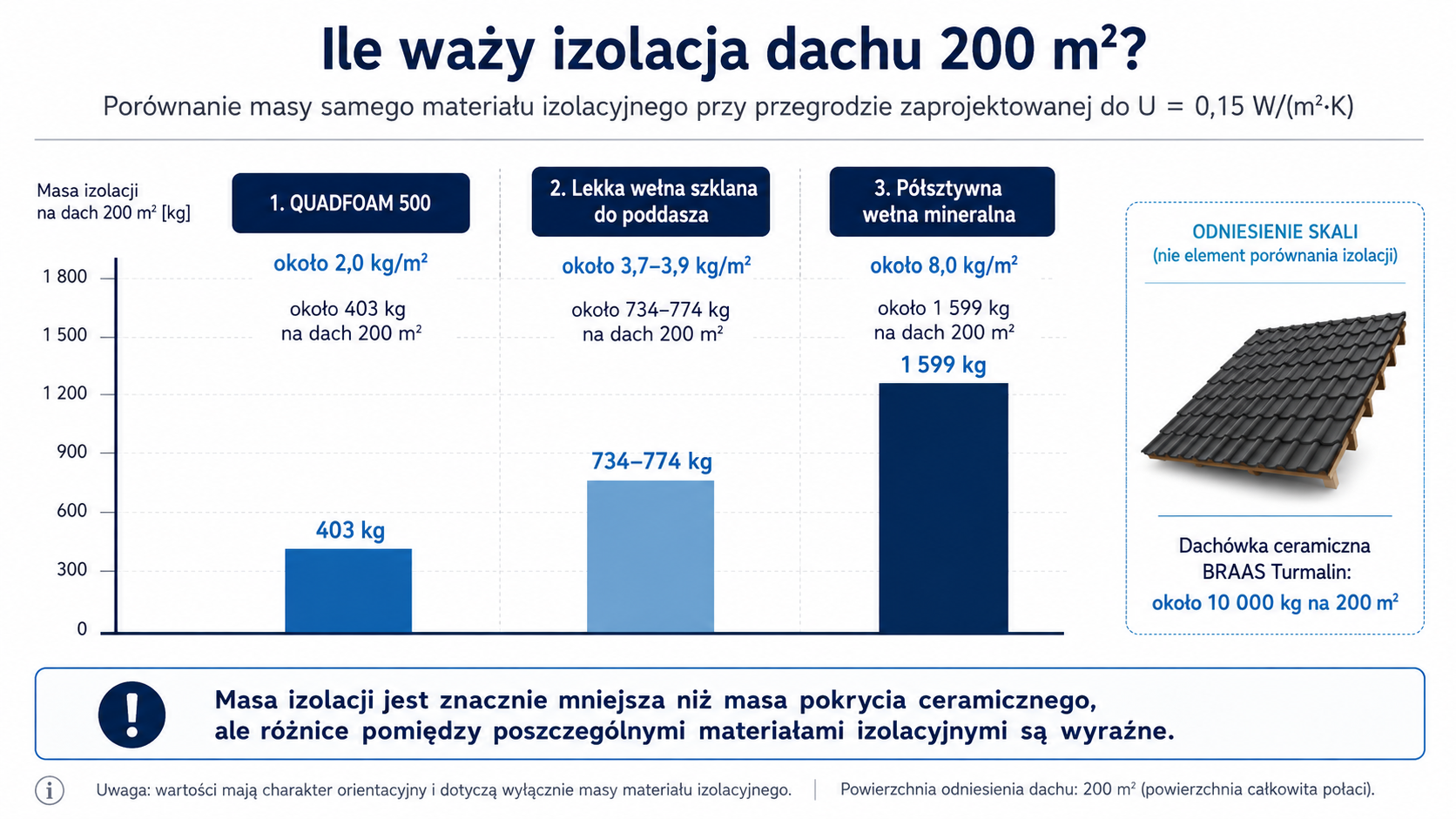 Porównanie masy izolacji dachu 200 m² z QUADFOAM 500 i wełny mineralnej