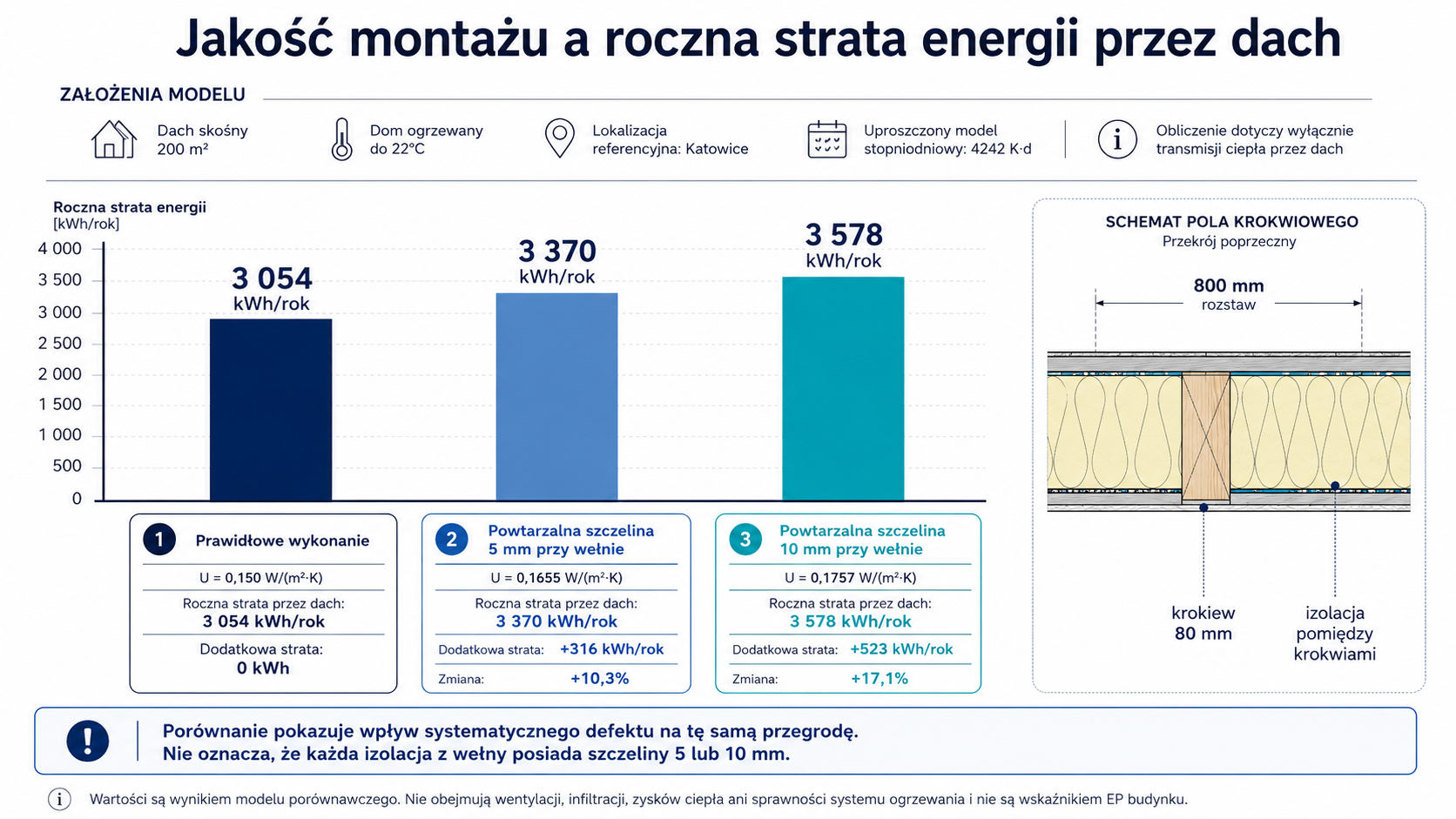 Wpływ jakości montażu izolacji i szczelin przy krokwi na roczne straty energii przez dach